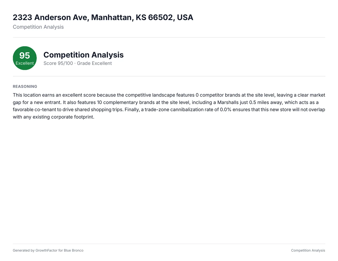 Competition Analysis lens page: score 95, grade Excellent, with a written reasoning paragraph citing zero competitor brands at the site level.
