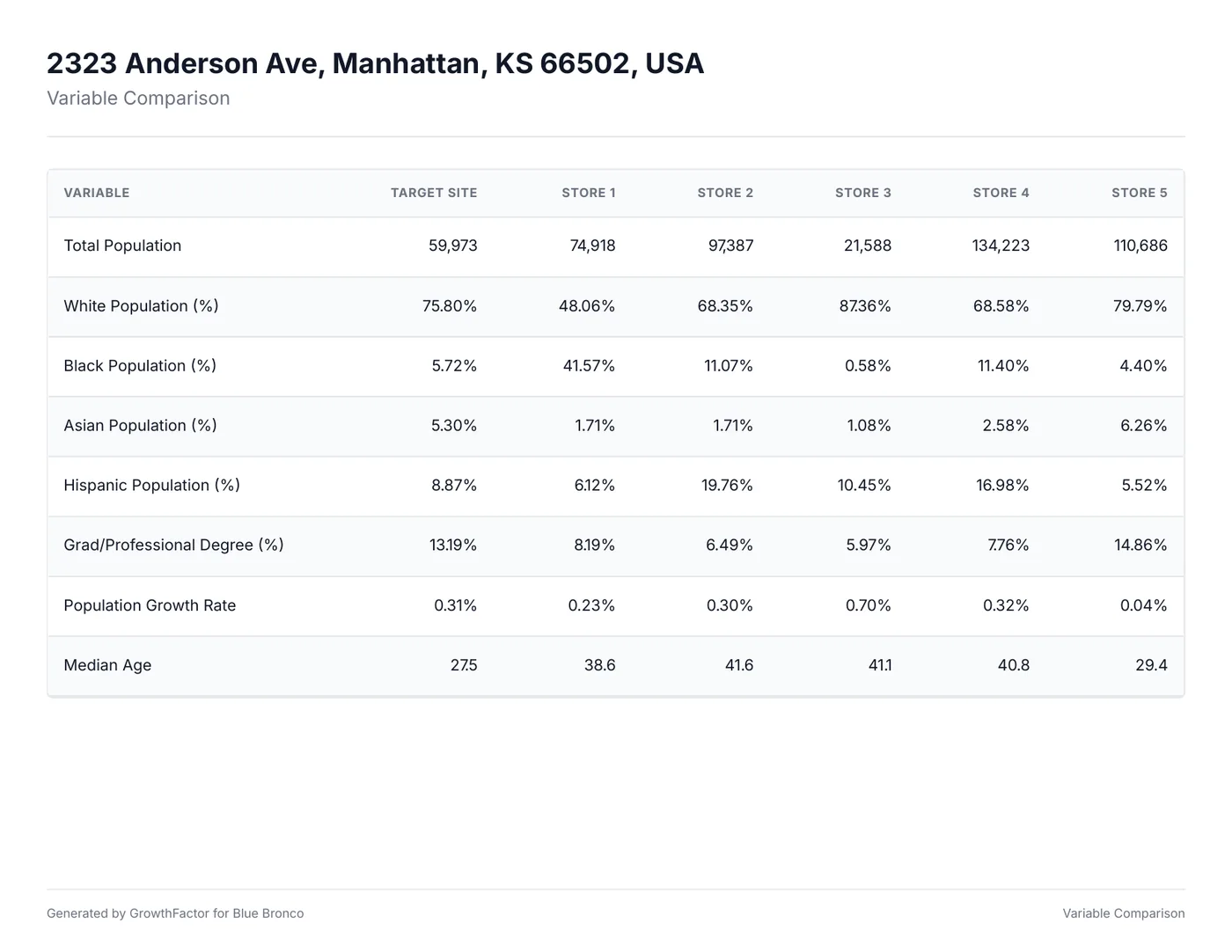 Variable-comparison table: the target site against five existing stores across population, income, and growth variables.