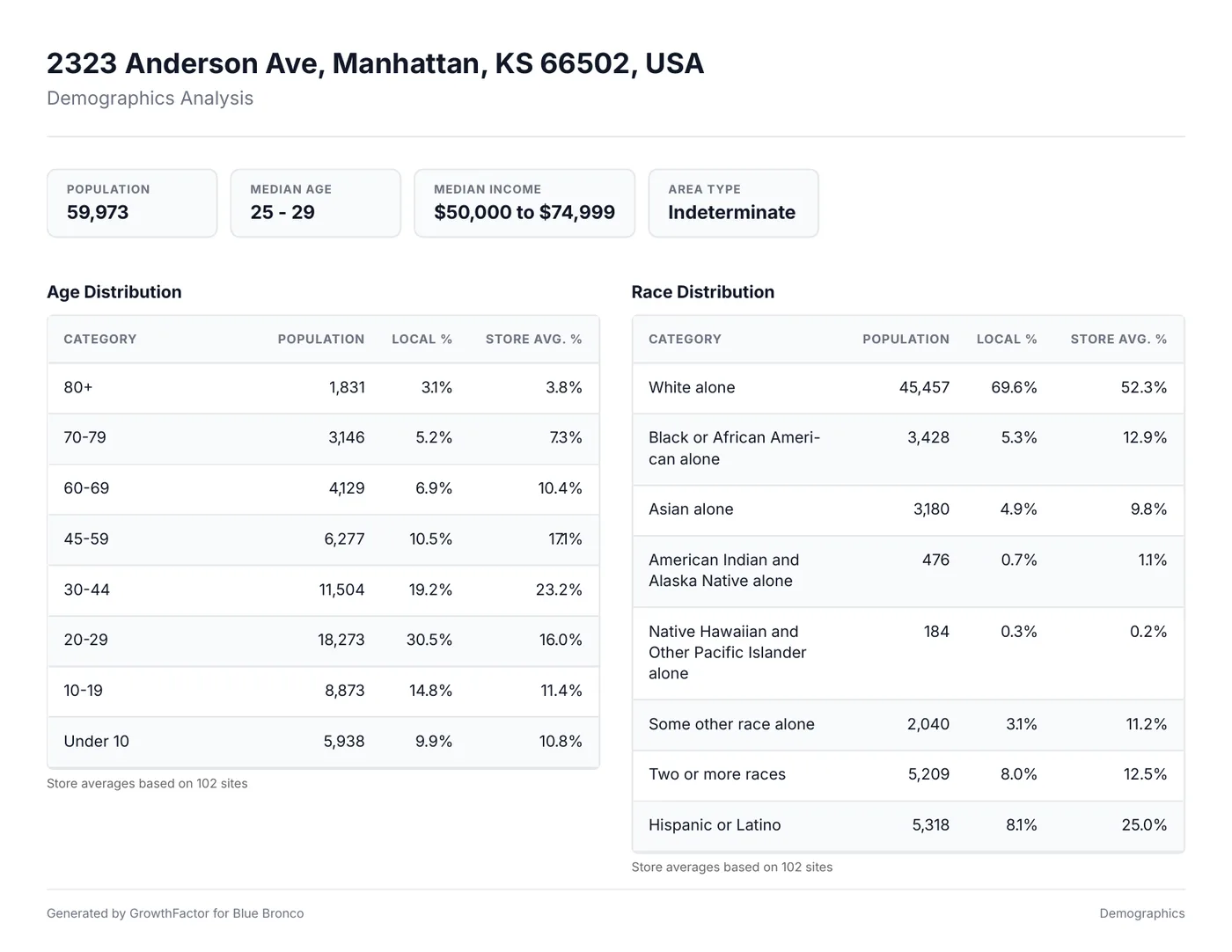 Demographics-analysis page with age and race distribution tables for the trade area.
