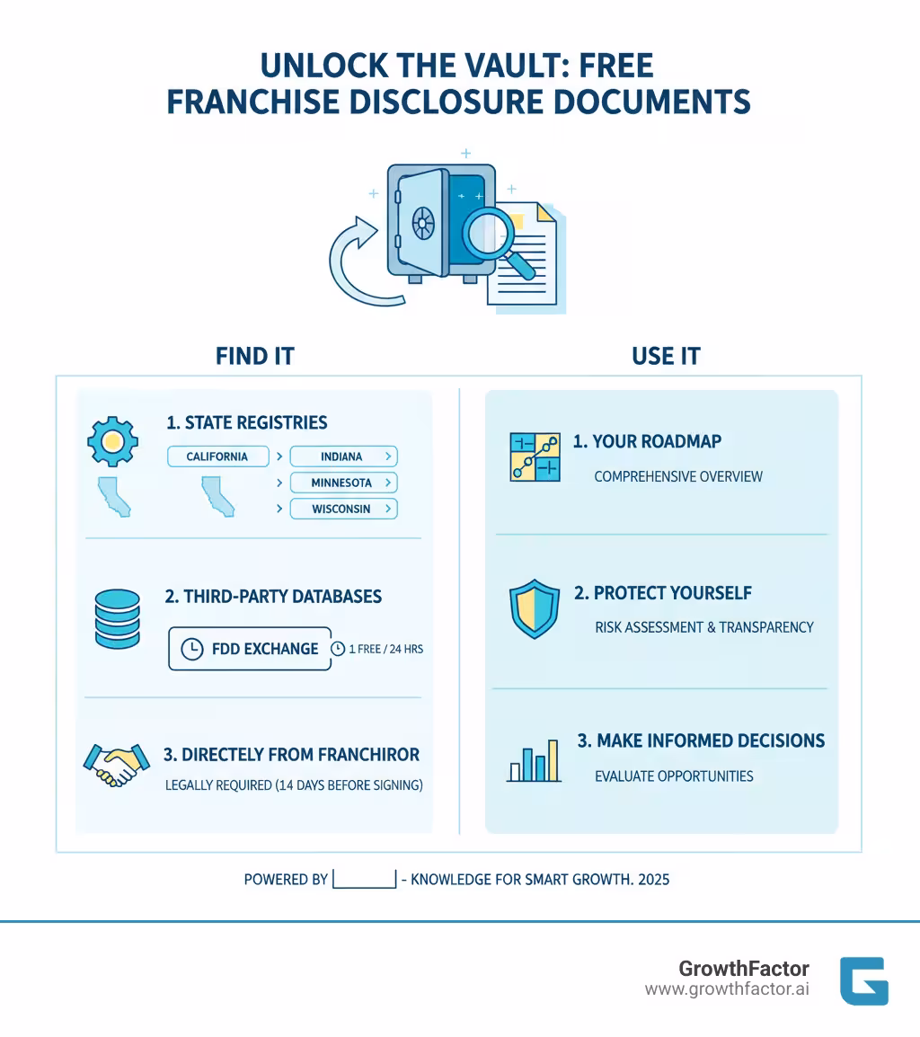 How to find and use a free franchise disclosure document - free franchise disclosure document infographic 