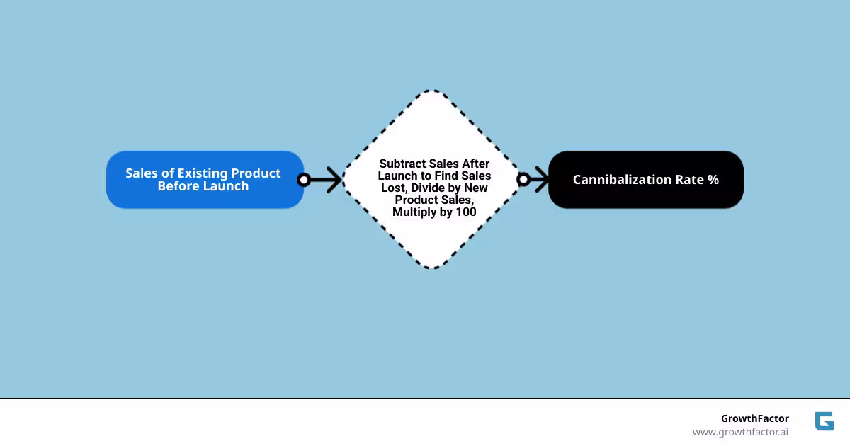 Infographic showing cannibalization rate formula: (Sales Lost on Existing Product divided by Sales of New Product) x 100
