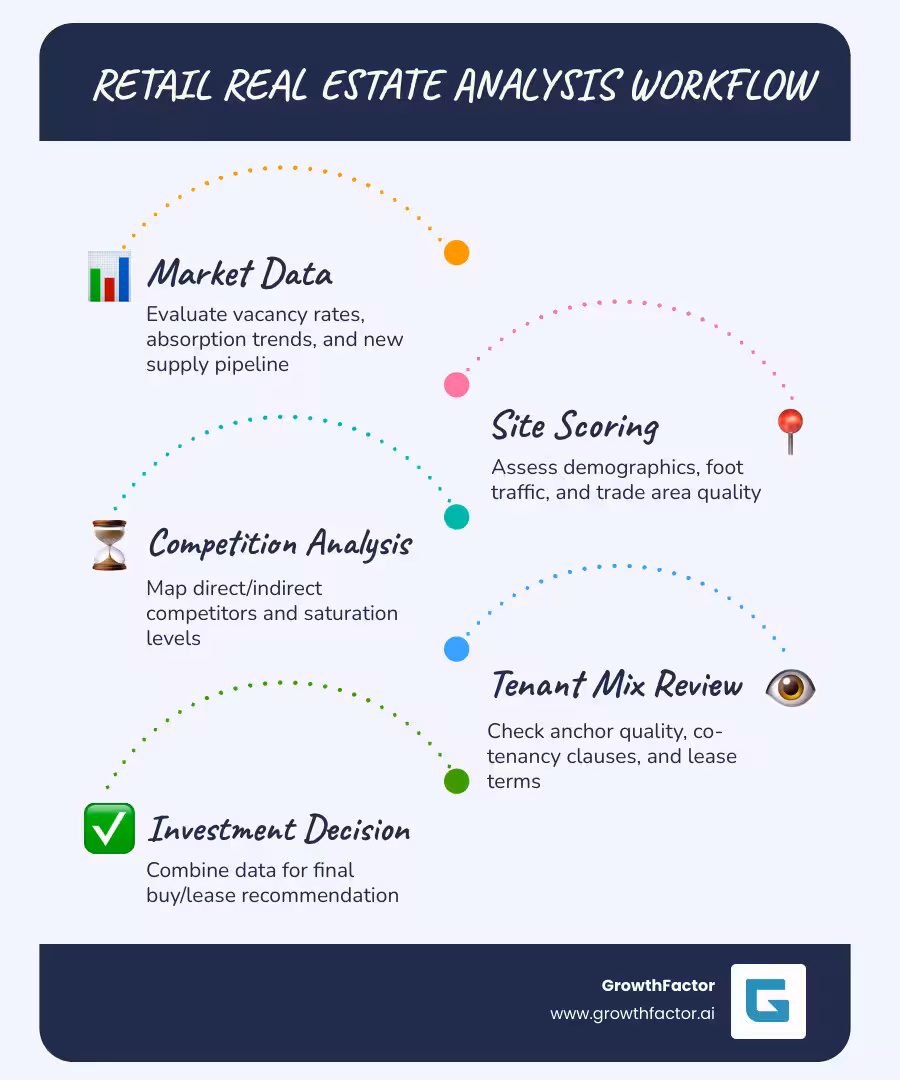 Retail real estate analysis workflow: market data, site scoring, trade area, competition, decision - retail real estate