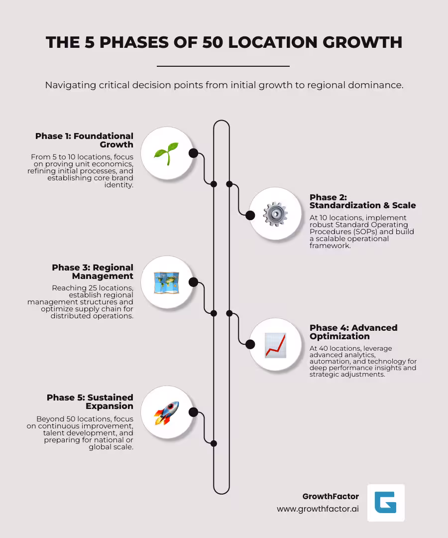 Detailed infographic showing the phases of retail expansion from 5 to 50 locations, including critical decision points at 10 locations (standardize operations), 25 locations (regional management structure), and 40 locations (advanced analytics and automation), with key milestones, common pitfalls, and success metrics for each phase - 50 location growth strategy infographic infographic-line-5-steps-neat_beige