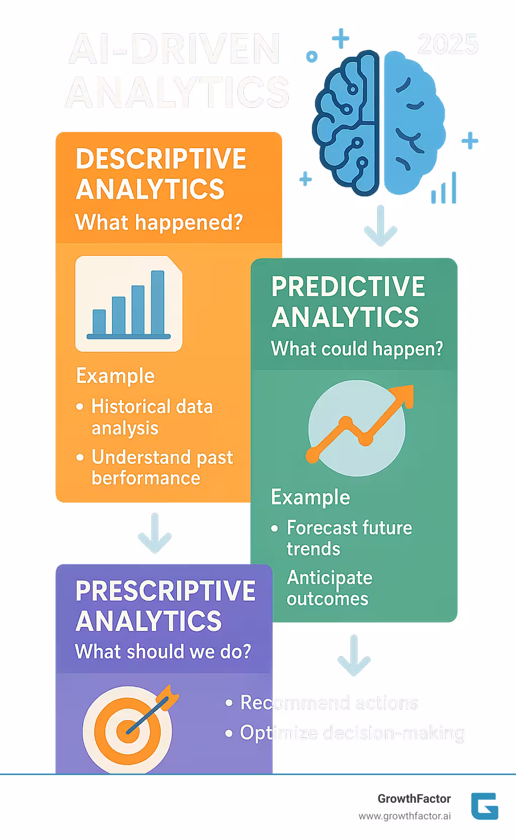 Comprehensive breakdown of AI analytics evolution from descriptive analytics showing historical data, to predictive analytics forecasting future trends, to prescriptive analytics recommending specific actions, with examples and benefits for each stage - AI driven analytics infographic 
