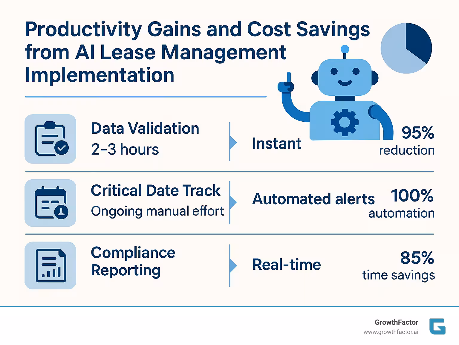 Productivity gains and cost savings from AI lease management implementation - ai for lease management infographic 