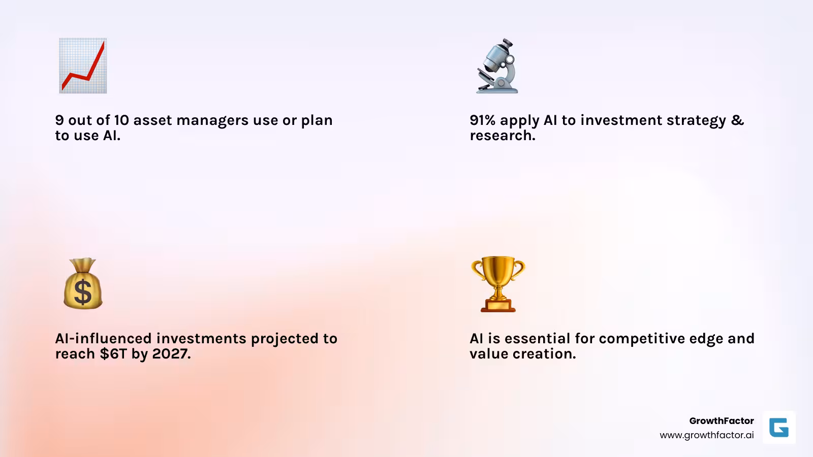 Infographic showing that 9 out of 10 asset managers are using or planning to use AI, with 91% using or planning to use AI in investment strategy or research, and investments influenced by AI-enabled digital platforms reaching nearly $6 trillion by 2027 - AI for asset managers infographic 4_facts_emoji_light-gradient
