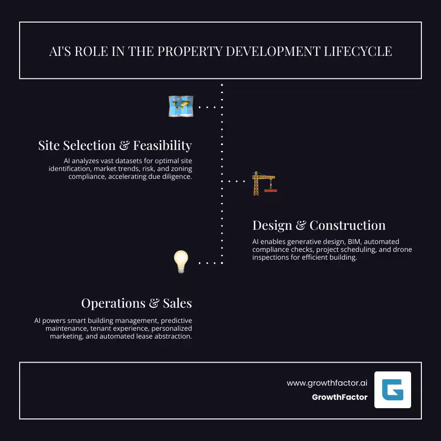 Infographic showing AI's intervention at different stages of the property development lifecycle - AI for property development infographic infographic-line-3-steps-dark