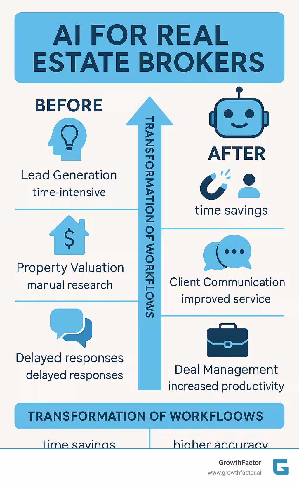 Infographic showing the change of real estate broker workflows through AI implementation, displaying before and after scenarios with time savings, accuracy improvements, and productivity gains across lead generation, property valuation, client communication, and deal management processes - AI for real estate brokers infographic 