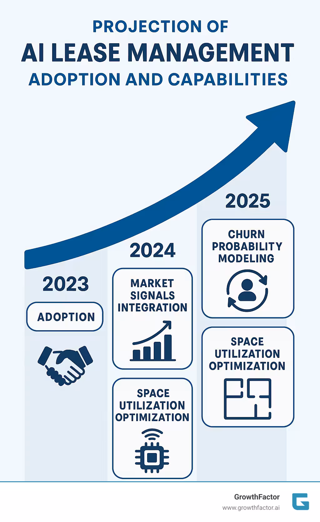 Projection of AI lease management adoption and capabilities from 2023 to 2026 - AI lease management infographic 