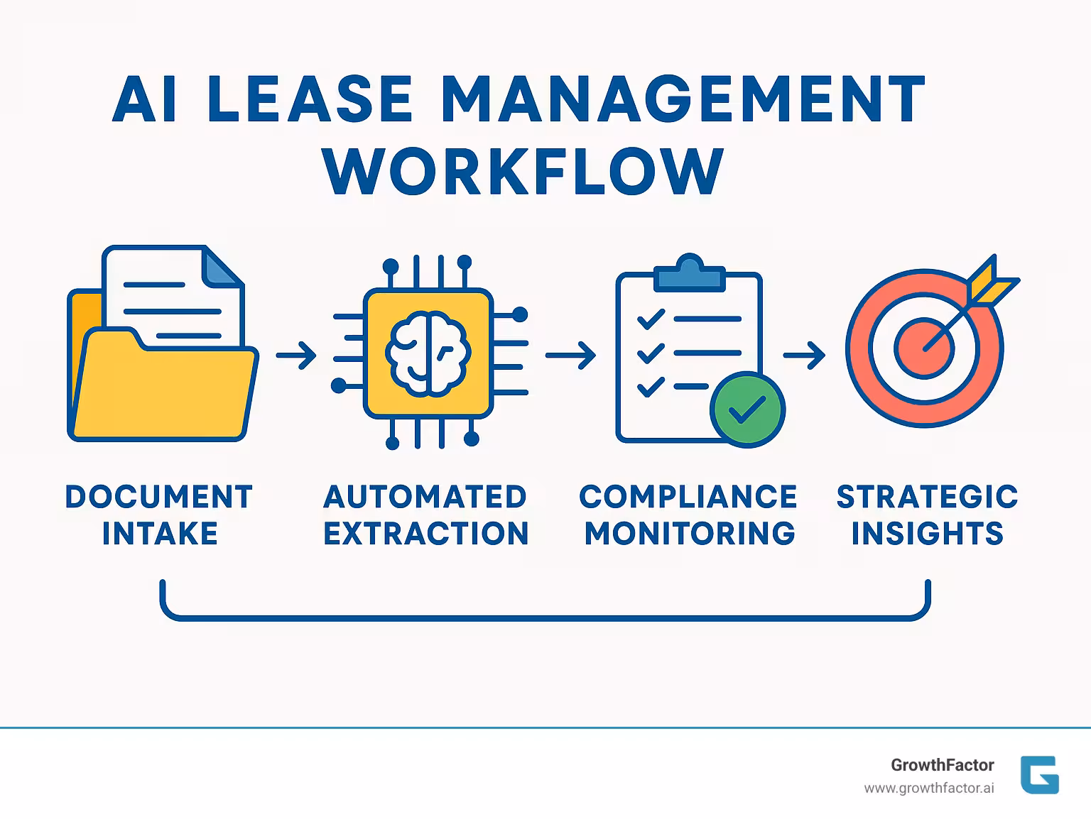 AI lease management workflow showing document intake, automated extraction, compliance monitoring, and strategic insights - AI lease management infographic 