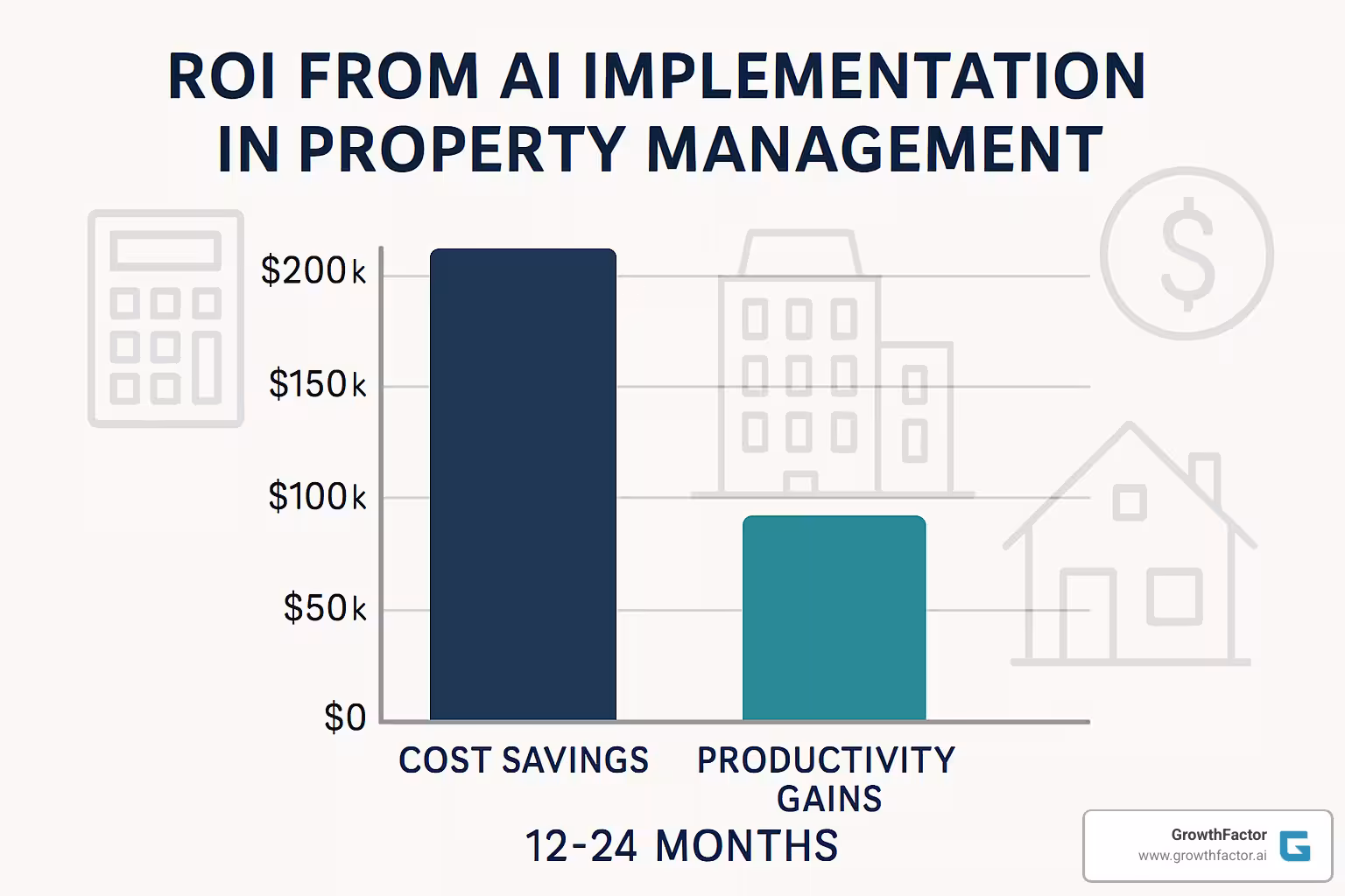 ROI chart showing cost savings and productivity gains from AI implementation in property management over 12-24 month period - ai in property management
