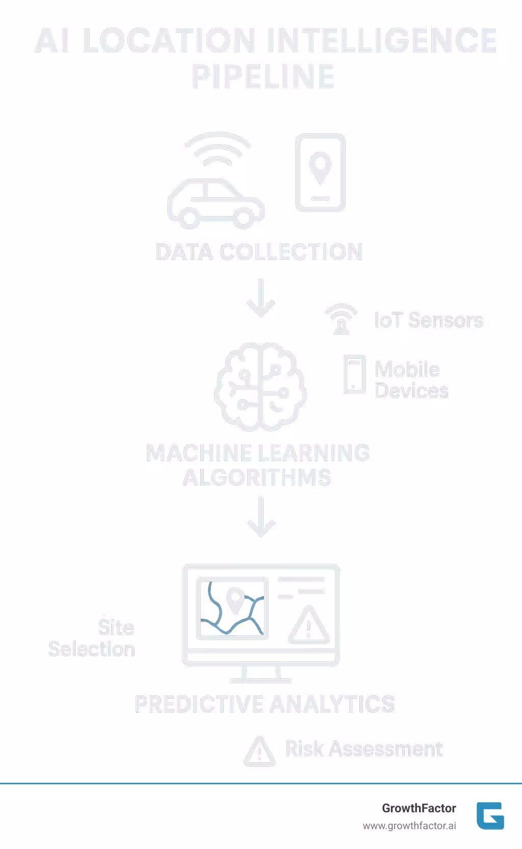 AI Location Intelligence Pipeline showing data collection from IoT sensors and mobile devices, processing through machine learning algorithms, and output to predictive analytics dashboards for site selection and risk assessment - ai location intelligence infographic 