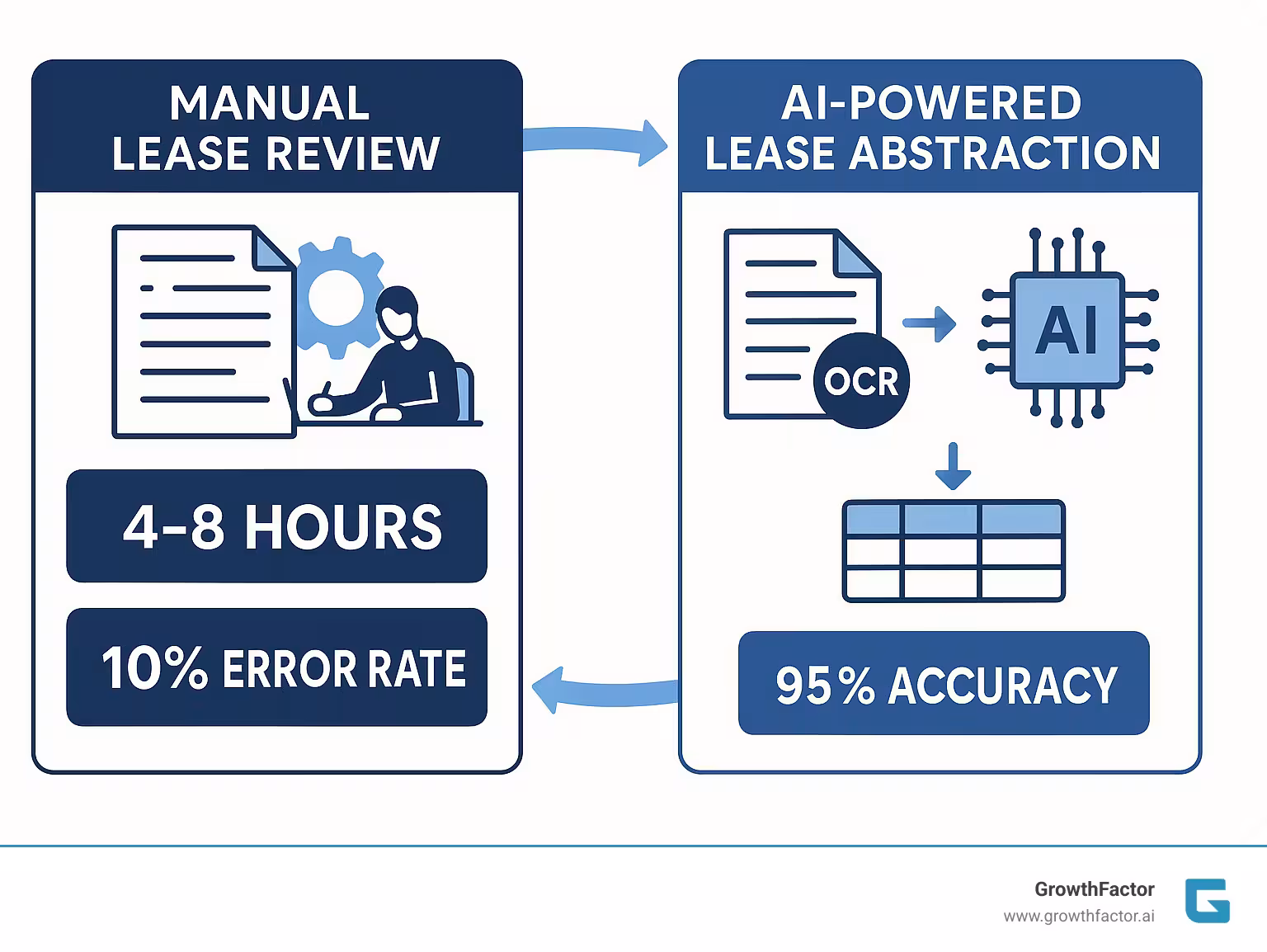 Detailed infographic showing the change from manual lease review taking 4-8 hours with 10% error rates to AI powered lease abstraction completing the same task in minutes with 95% accuracy, including visual workflow from document upload through OCR processing to final structured data export - AI powered lease abstraction infographic 