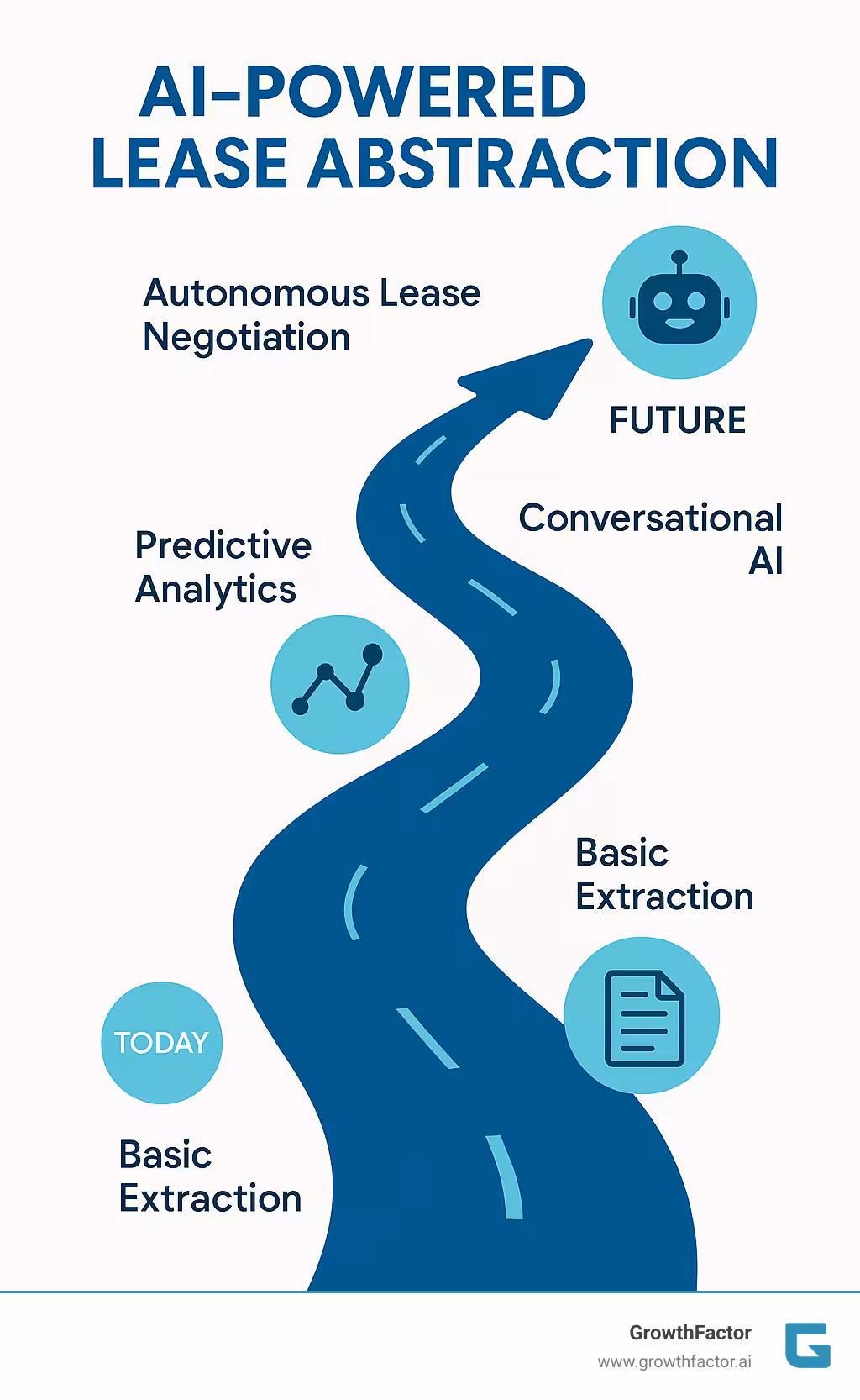 Infographic showing evolution roadmap from basic extraction today to autonomous lease negotiation in the future, with intermediate steps including predictive analytics and conversational AI - AI powered lease abstraction infographic 