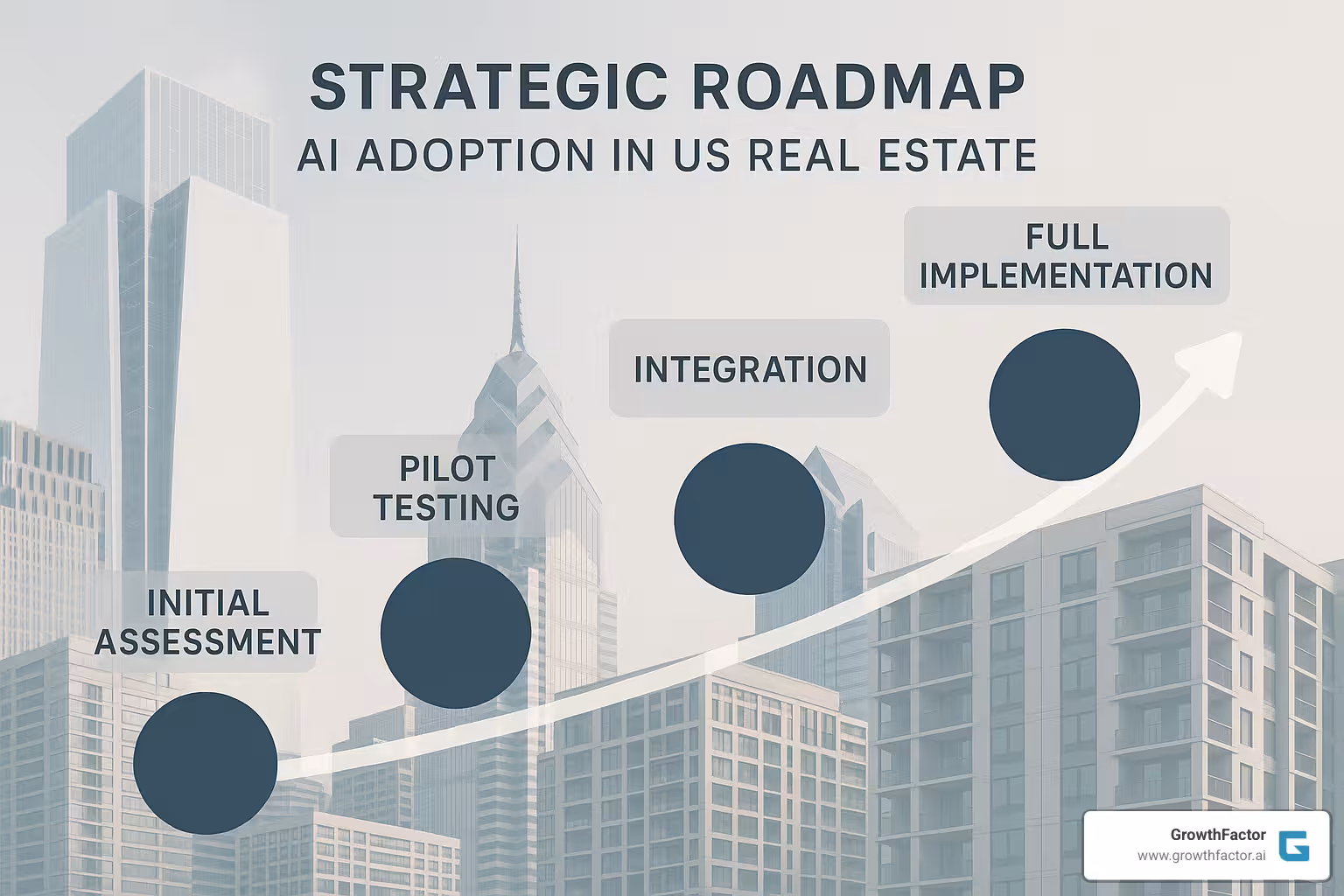 Strategic roadmap showing phases of AI adoption in real estate from initial assessment through full implementation - AI powered real estate