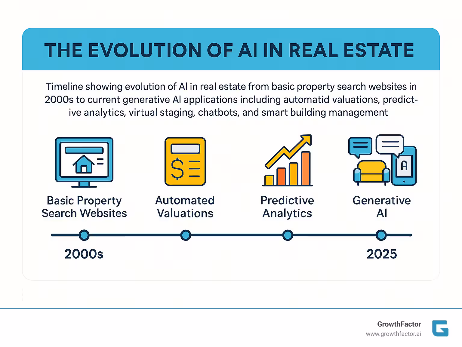 Timeline showing evolution of AI in real estate from basic property search websites in 2000s to current generative AI applications including automated valuations, predictive analytics, virtual staging, chatbots, and smart building management - AI powered real estate infographic 