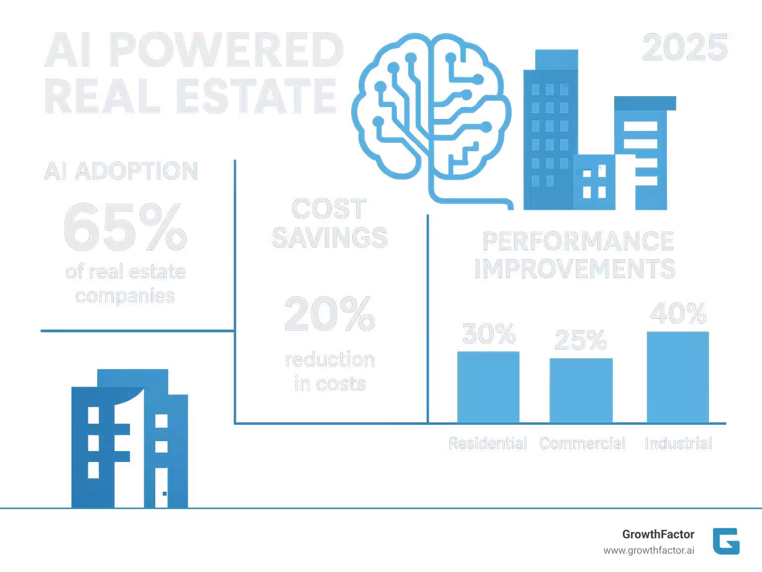 Comprehensive statistics showing AI adoption rates, cost savings, and performance improvements across different real estate sectors - AI powered real estate infographic 