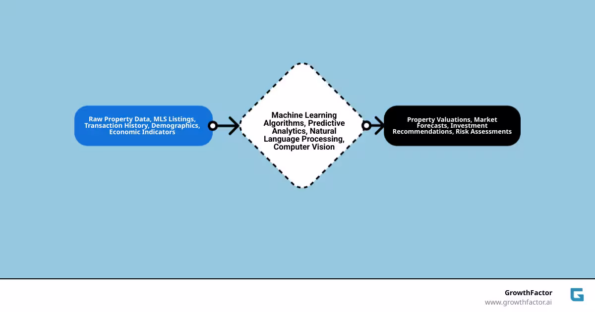 Comprehensive infographic showing the AI real estate market analysis workflow: raw property data flowing through machine learning algorithms, predictive models, and computer vision to generate actionable insights including property valuations, market forecasts, investment recommendations, and risk assessments - AI real estate market analysis infographic flowmap_simple