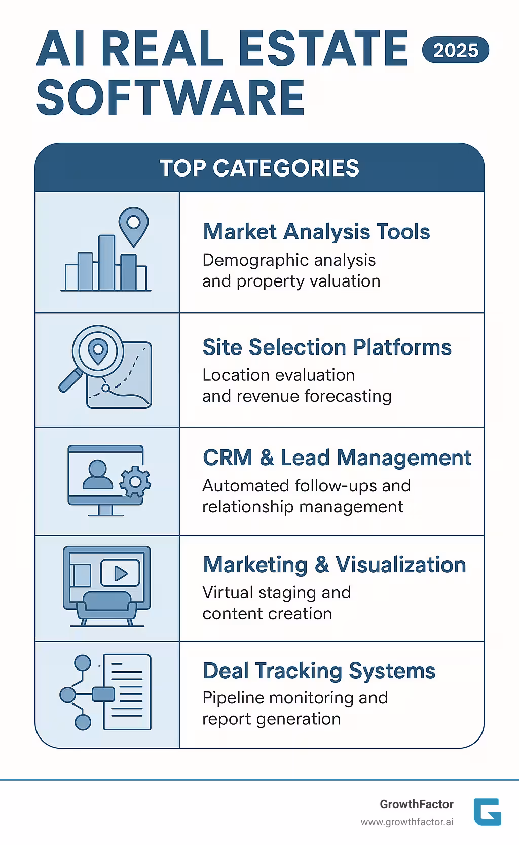 Comprehensive breakdown of AI real estate software categories showing Market Analysis Tools for demographic analysis and property valuation, Site Selection Platforms for location evaluation and revenue forecasting, CRM and Lead Management systems for automated follow-ups and relationship management, Marketing and Visualization tools for virtual staging and content creation, and Deal Tracking Systems for pipeline monitoring and report generation - ai real estate software infographic 