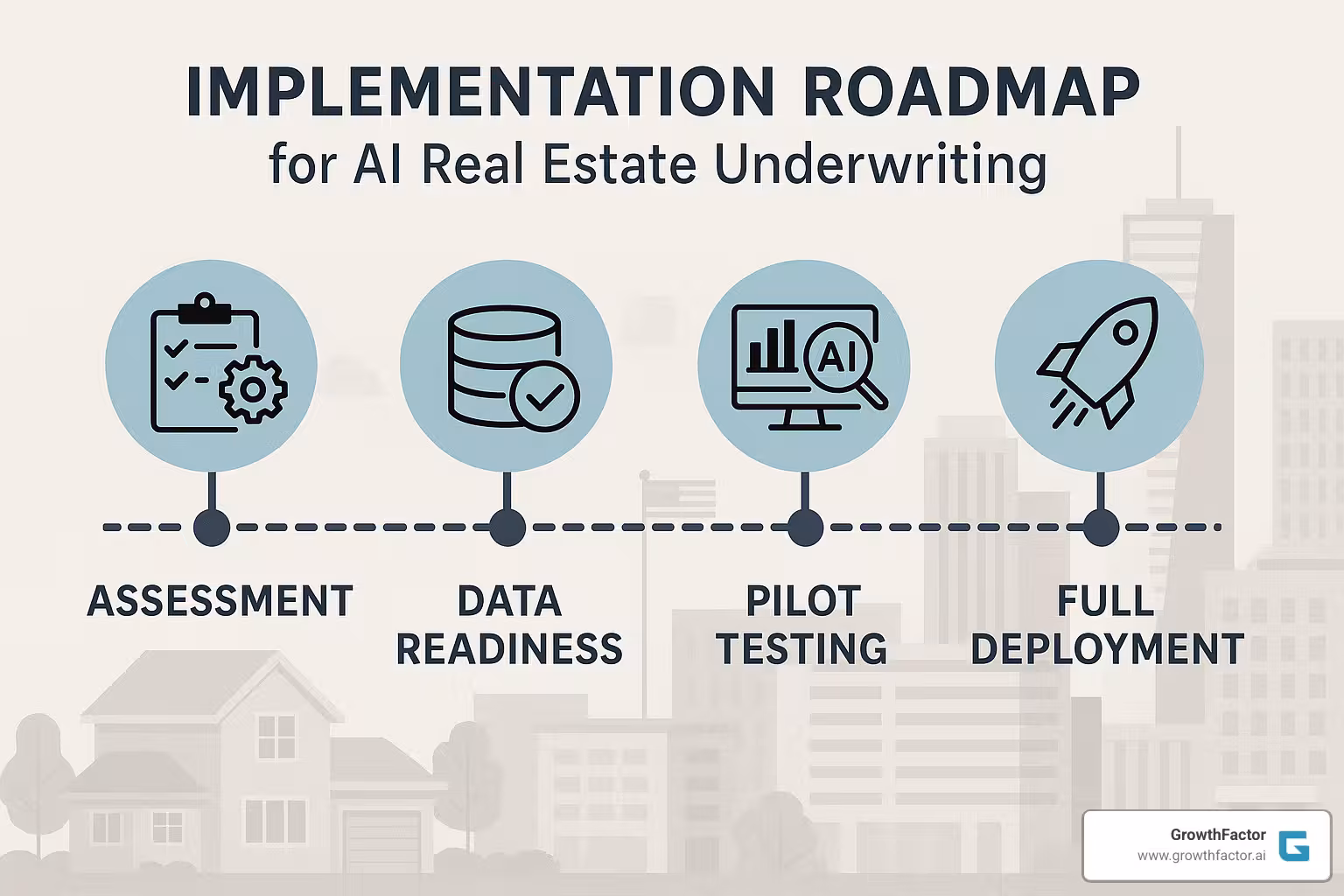 Implementation roadmap showing phases from assessment through full deployment of AI underwriting systems - AI real estate underwriting