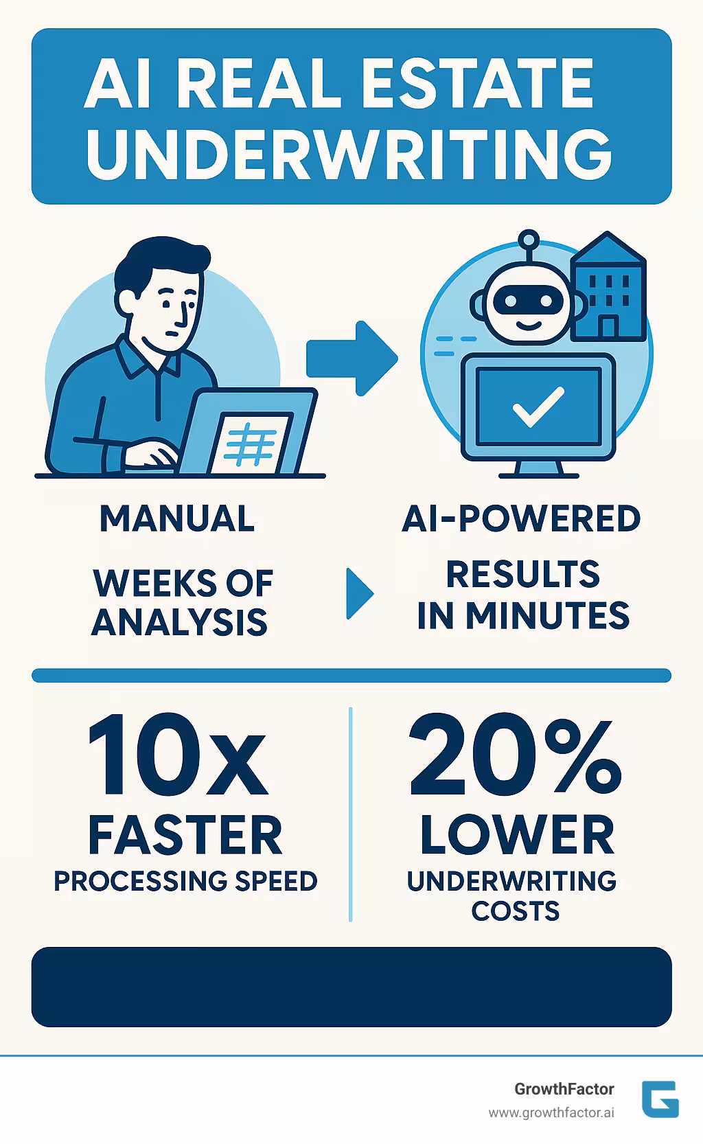 Infographic showing the evolution of real estate underwriting from manual spreadsheets and weeks of analysis to AI-powered automated systems delivering results in minutes, with key statistics on speed improvements and cost savings - AI real estate underwriting infographic 
