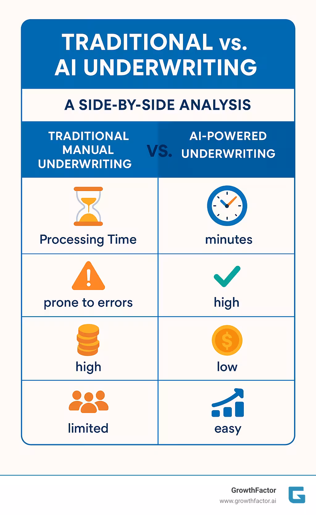Comparison table showing traditional manual underwriting versus AI-powered underwriting across key metrics like processing time, accuracy, cost, and scalability - AI real estate underwriting infographic 