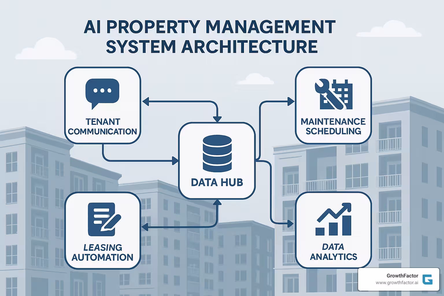 AI property management system architecture - ai property management tools