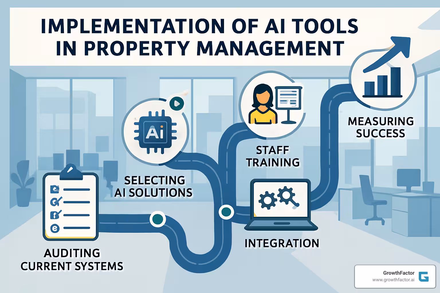 AI implementation roadmap for property management - ai property management tools