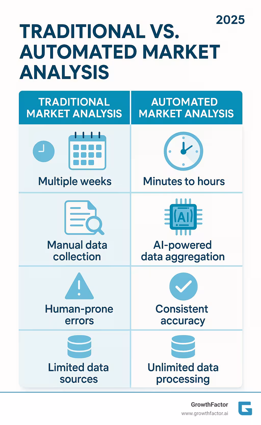 Detailed comparison infographic showing traditional market analysis workflow (multiple weeks, manual data collection, human-prone errors, limited data sources) versus automated market analysis workflow (minutes to hours, AI-powered data aggregation, consistent accuracy, unlimited data processing) - Automated market analysis infographic 