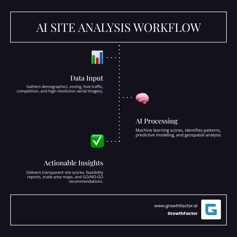 AI site analysis process infographic showing three stages: Data Input (demographics, zoning, foot traffic, competition, aerial imagery) flowing into AI Processing (machine learning scoring, pattern recognition, predictive modeling, geospatial analysis) leading to Actionable Insights (transparent site scores, feasibility reports, trade area maps, GO/NO-GO recommendations) - AI site analysis infographic infographic-line-3-steps-dark