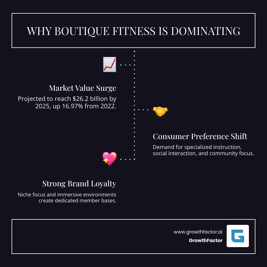 infographic showing boutique fitness market growth from $21.1B in 2019 to projected $26.2B in 2026, with breakdown of top modalities and their market share percentages - Boutique fitness franchise infographic infographic-line-3-steps-dark