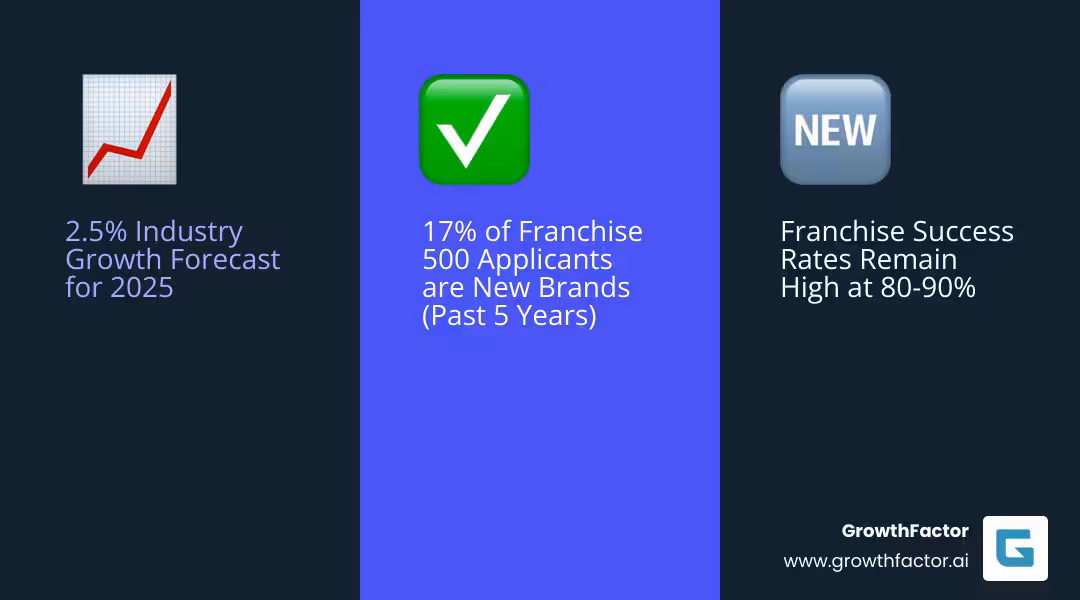 infographic showing 2.5% franchise industry growth forecast for 2026, breakdown of success rates 80-90%, and timeline showing 17% of Franchise 500 applicants started franchising in past 5 years - best new franchises infographic 3_facts_emoji_blue