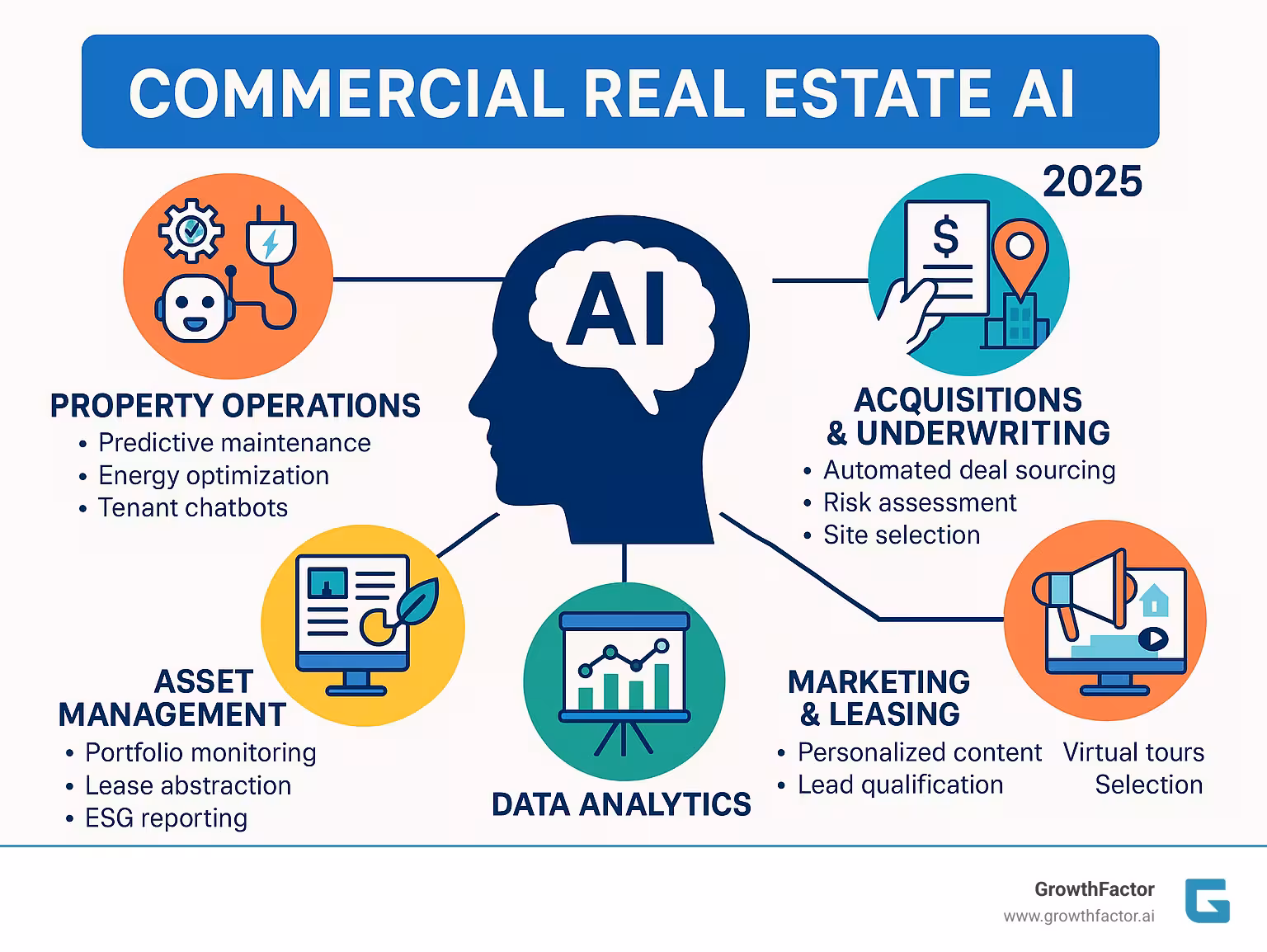 Infographic showing the five core applications of commercial real estate AI: Property Operations (predictive maintenance, energy optimization, tenant chatbots), Acquisitions & Underwriting (automated deal sourcing, risk assessment, site selection), Asset Management (portfolio monitoring, lease abstraction, ESG reporting), Marketing & Leasing (personalized content, virtual tours, lead qualification), and Data Analytics (market forecasting, demographic analysis, performance benchmarking) - commercial real estate AI infographic 