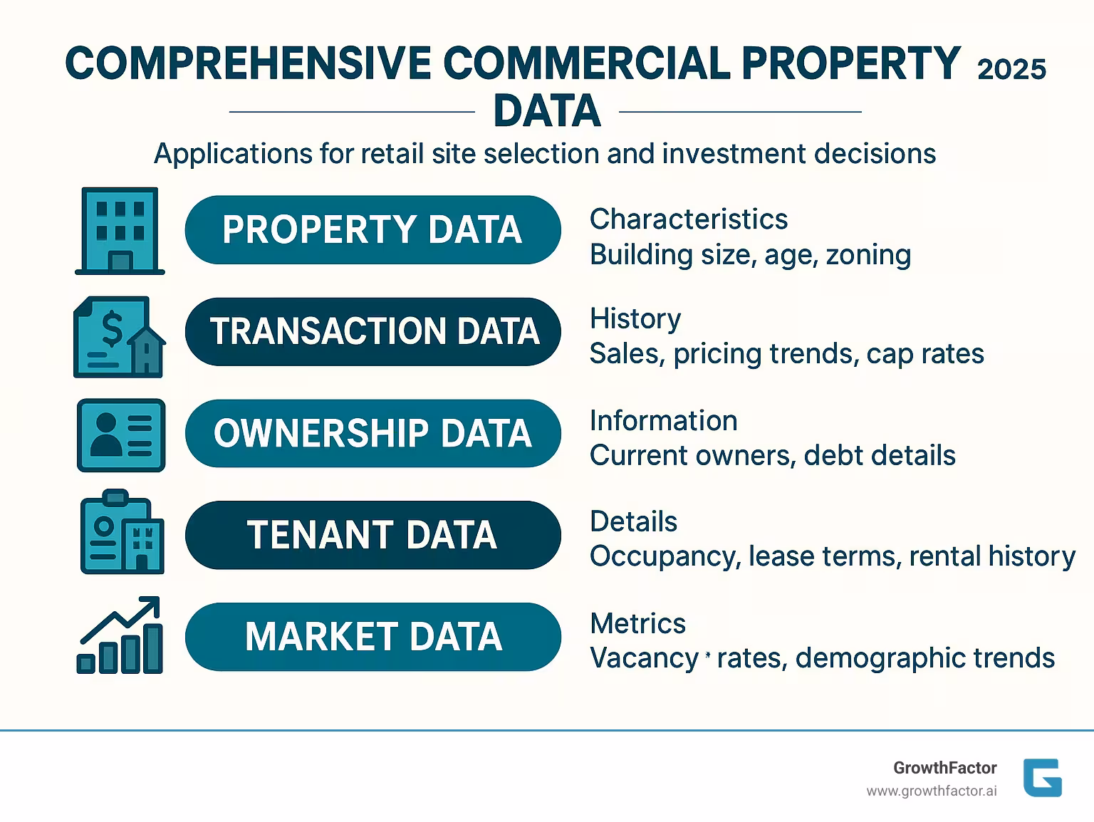 Comprehensive breakdown of commercial property data types including property characteristics, transaction history, ownership information, tenant details, and market metrics with their specific applications for retail site selection and investment decisions - Commercial property data infographic