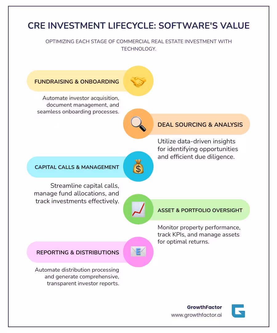 Infographic showing the commercial real estate investment lifecycle from fundraising through asset management, highlighting where software adds value at each stage including investor onboarding, capital calls, distribution processing, and performance reporting - commercial real estate investment software management infographic step-infographic-4-steps