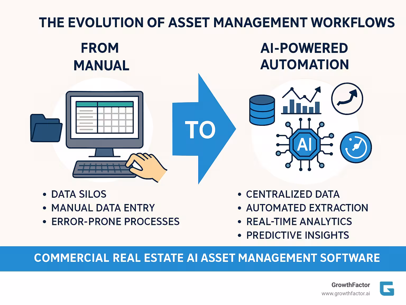 Infographic showing the evolution from manual spreadsheet-based asset management workflows with data silos, manual data entry, and error-prone processes to AI-powered automated workflows featuring centralized data, automated extraction, real-time analytics, and predictive insights - commercial real estate ai asset management software infographic 