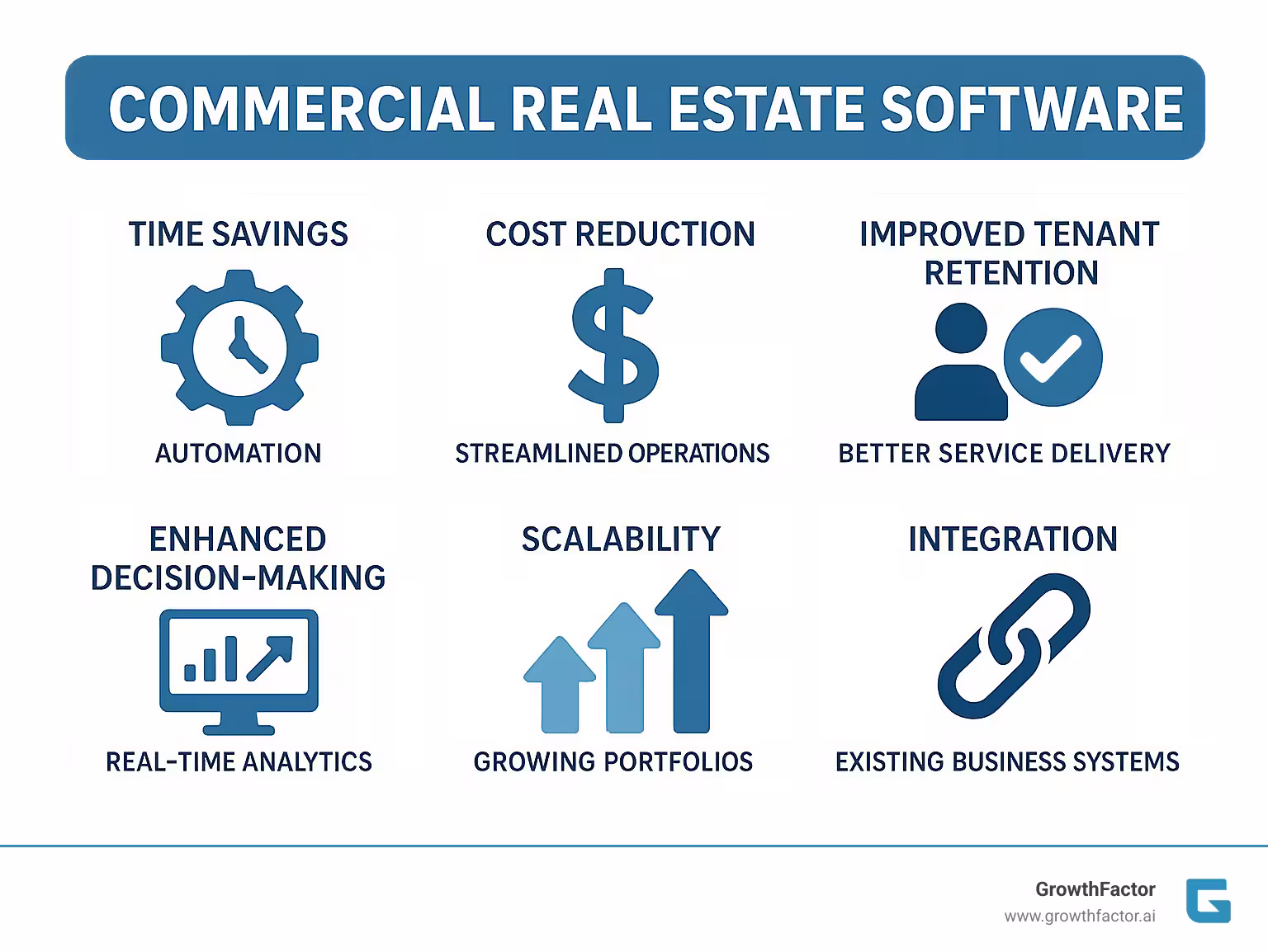 Comprehensive breakdown of commercial real estate software benefits including time savings through automation, cost reduction via streamlined operations, improved tenant retention through better service delivery, improved decision-making with real-time analytics, scalability for growing portfolios, and integration capabilities with existing business systems - commercial real estate software infographic 