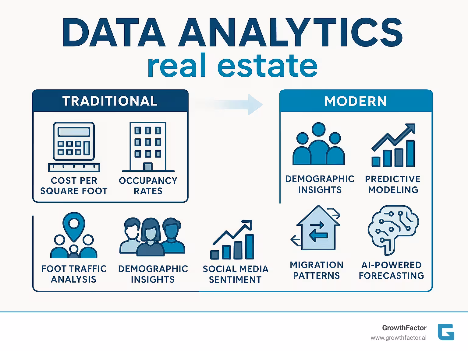 Comprehensive infographic showing the evolution of real estate analytics from traditional methods (cost per square foot, occupancy rates, historical sales) to modern data-driven approaches (foot traffic analysis, demographic insights, predictive modeling, social media sentiment, migration patterns, and AI-powered forecasting) - Data analytics real estate infographic 