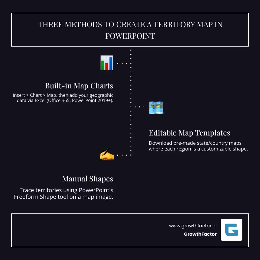 Infographic showing three methods for creating territory maps in PowerPoint: Method 1 uses built-in Map Charts with Excel data integration for Office 365 users; Method 2 uses downloadable editable templates with individual shapes for custom coloring; Method 3 uses manual Freeform Shape tools to trace custom boundaries on map images - how to create a territory map in powerpoint infographic infographic-line-3-steps-dark