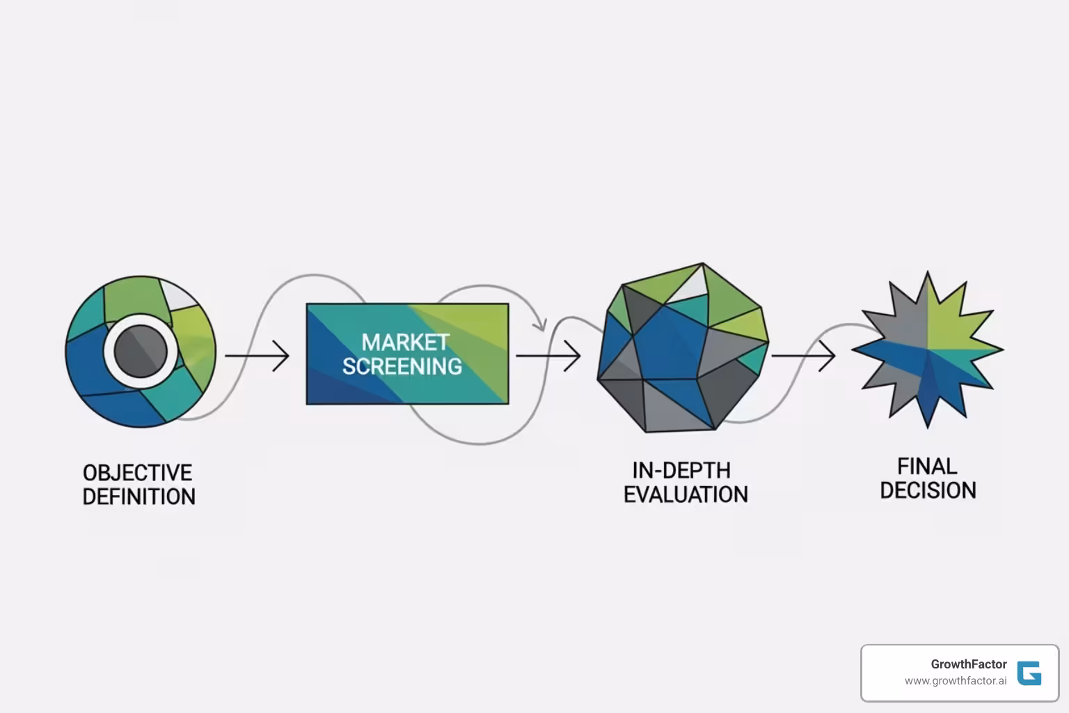 Flowchart illustrating the site selection process, starting from defining objectives, moving through market screening, in-depth evaluation, and ending with final decision and negotiation - Data driven site selection