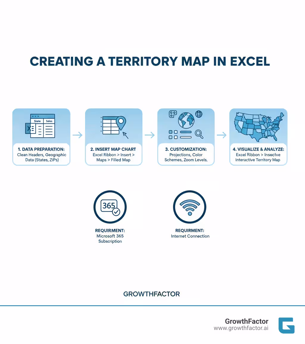 Infographic showing the complete process of creating a territory map in Excel, from data preparation with clean headers and geographic columns, through inserting a filled map chart via the Excel ribbon, to customization options including map projections, color schemes, and zoom levels, with annotations highlighting key requirements like Microsoft 365 subscription and internet connection - how to create a territory map in excel infographic 