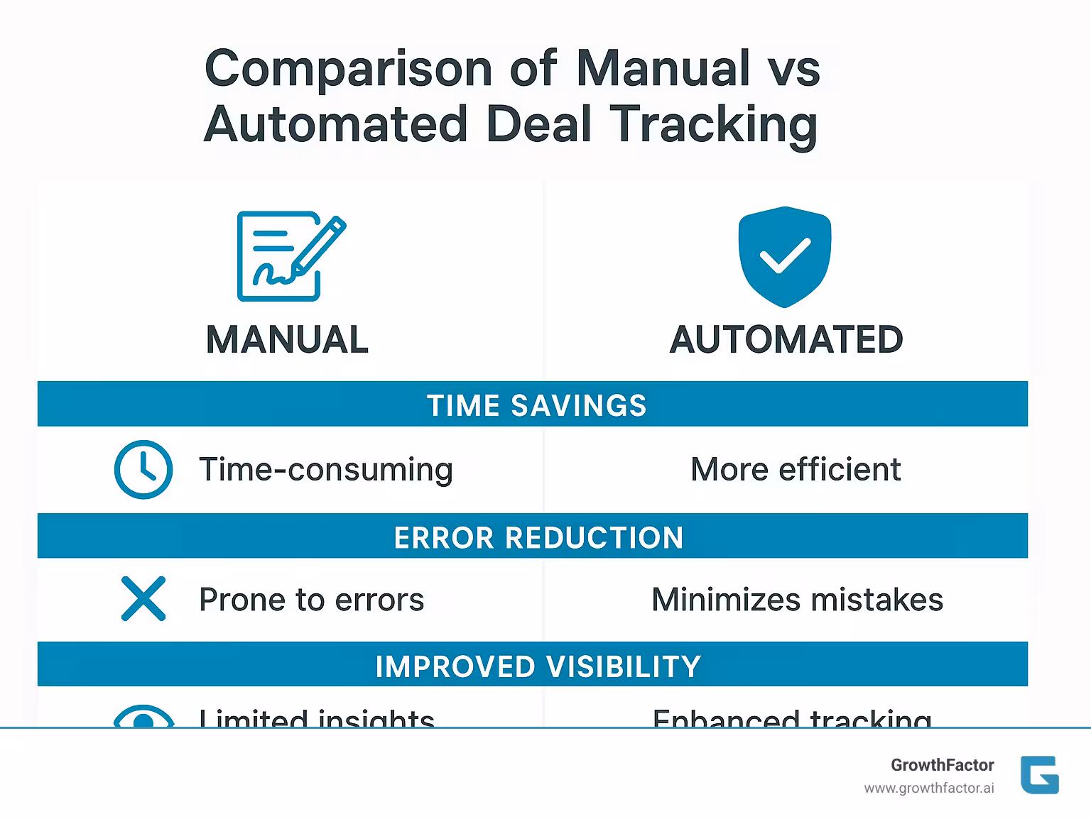 Comparison of manual vs automated deal tracking showing time savings, error reduction, and improved visibility across the deal lifecycle - deal tracking software infographic 