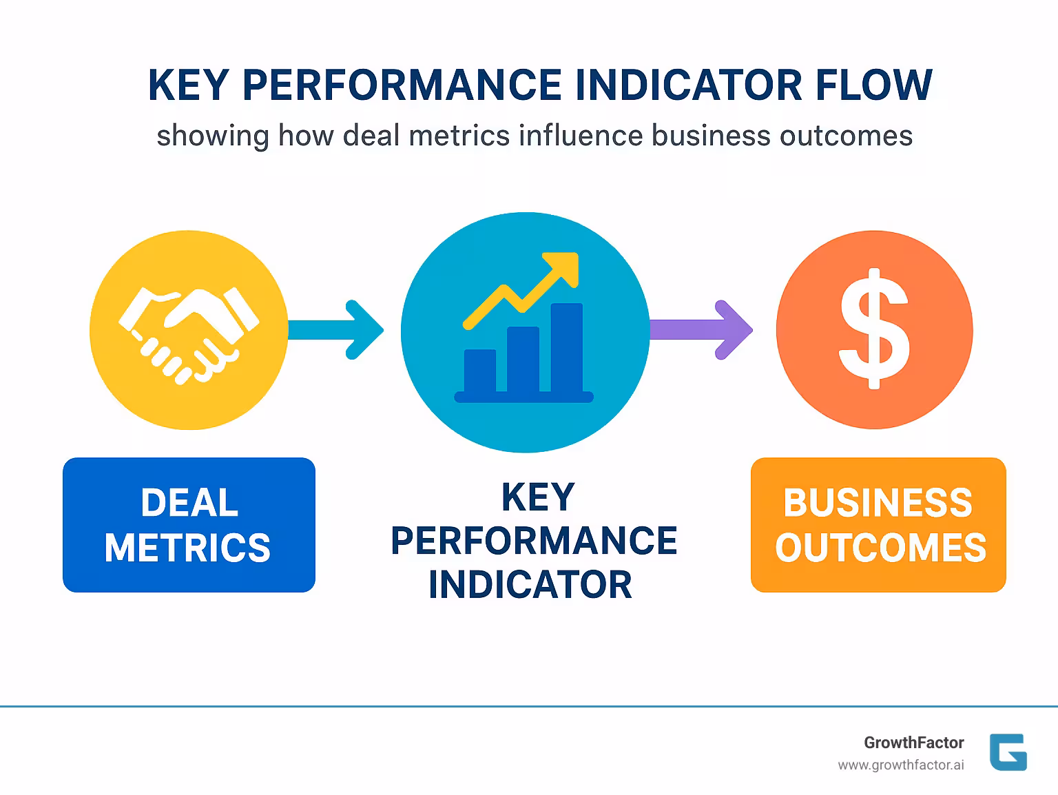 Key Performance Indicator flow showing how deal metrics influence business outcomes - deal tracking software infographic 