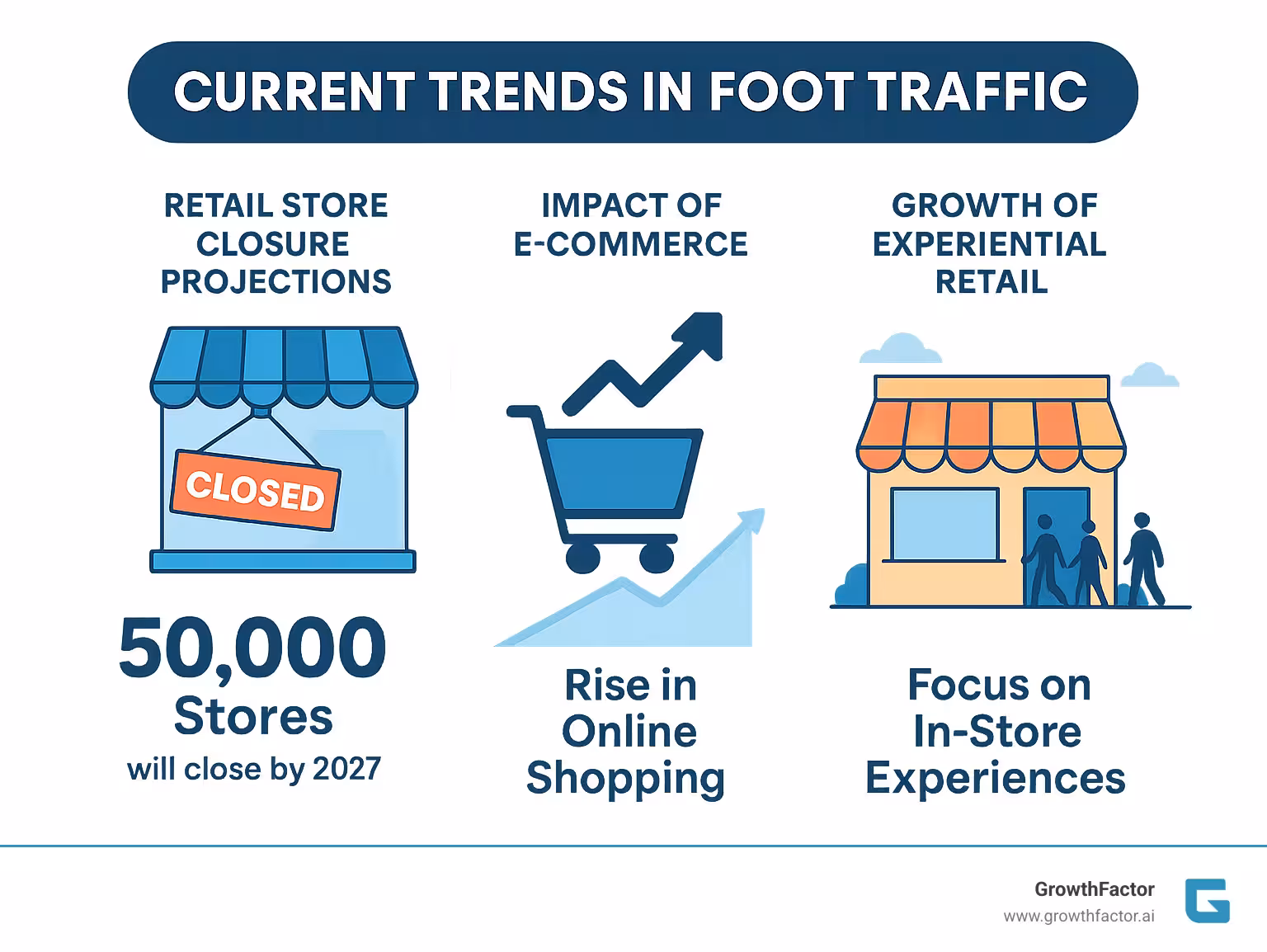 Infographic showing retail store closure projections, impact of e-commerce, and growth of experiential retail to highlight current trends in foot traffic - foot traffic infographic 
