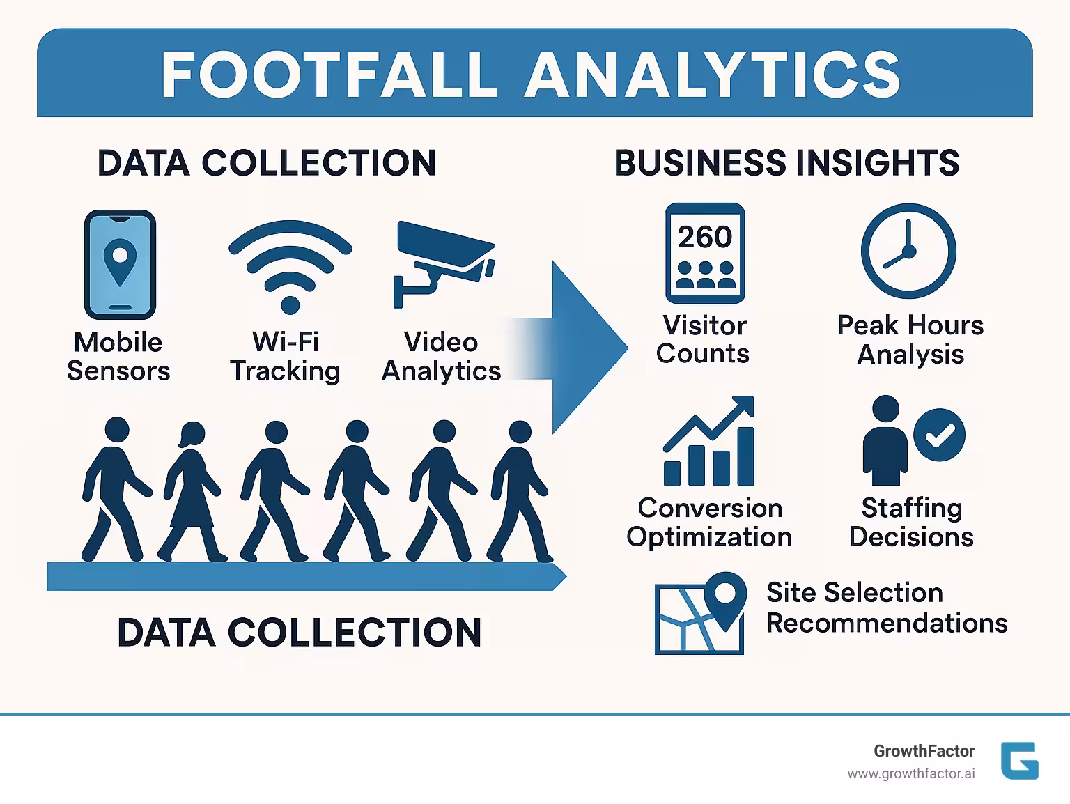 Comprehensive infographic showing the footfall analytics process from data collection through mobile sensors, Wi-Fi tracking, and video analytics to business insights including visitor counts, peak hours analysis, conversion optimization, staffing decisions, and site selection recommendations - footfall analytics infographic 