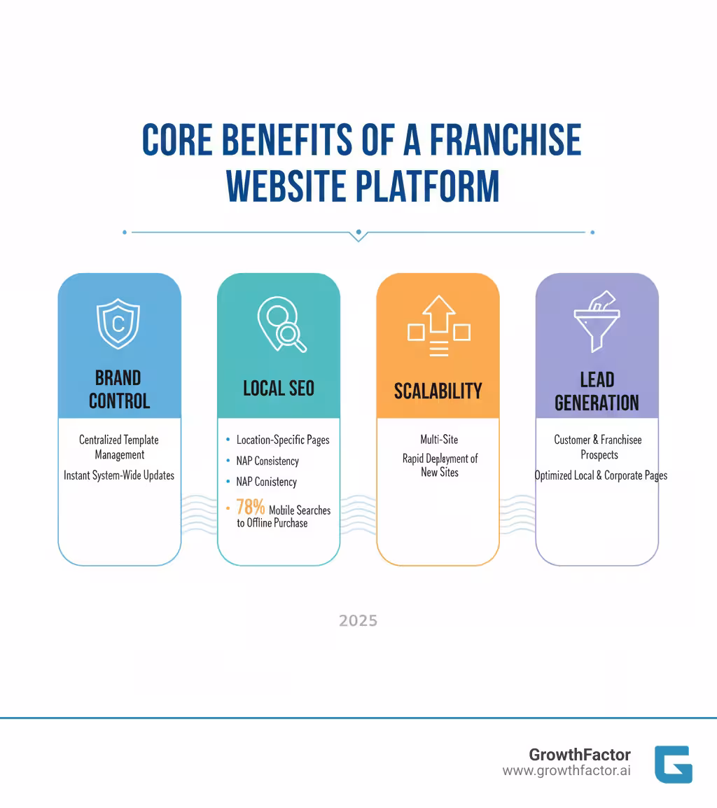 Core benefits of a franchise website platform infographic showing four pillars: Brand Control with centralized template management and instant system-wide updates, Local SEO with location-specific pages and NAP consistency driving 78% of mobile searches to offline purchases, Scalability through multi-site architecture enabling rapid deployment of new franchisee sites, and Lead Generation capturing both customer and franchisee prospects through optimized local and corporate pages - franchise website platform infographic 