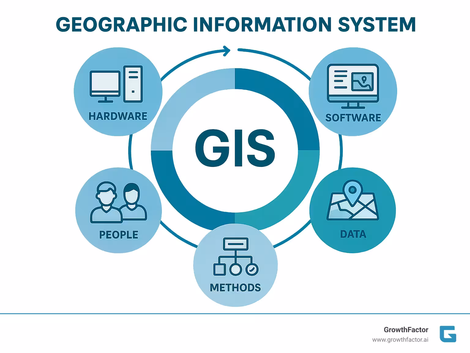 Infographic showing the five core components of GIS: hardware (computers and servers), software (analysis programs), data (spatial and attribute information), people (analysts and users), and methods (procedures and workflows) all interconnected in a circular diagram - Geographic information system infographic 