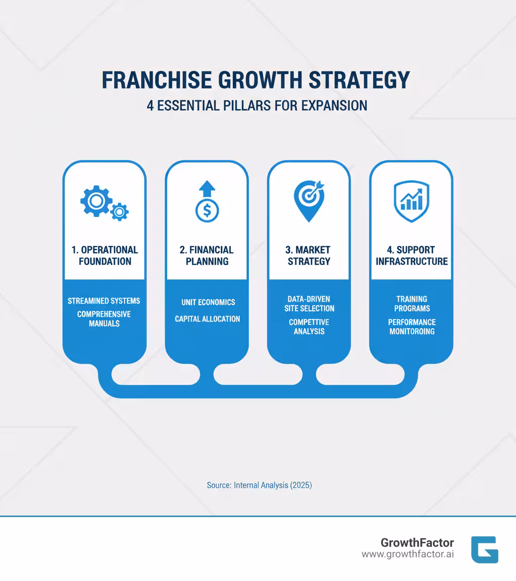 Infographic showing the 4 pillars of franchise growth strategy: 1) Operational Foundation with streamlined systems and comprehensive manuals, 2) Financial Planning including unit economics and capital allocation, 3) Market Strategy with data-driven site selection and competitive analysis, 4) Support Infrastructure featuring training programs and performance monitoring - Franchise growth strategy infographic 