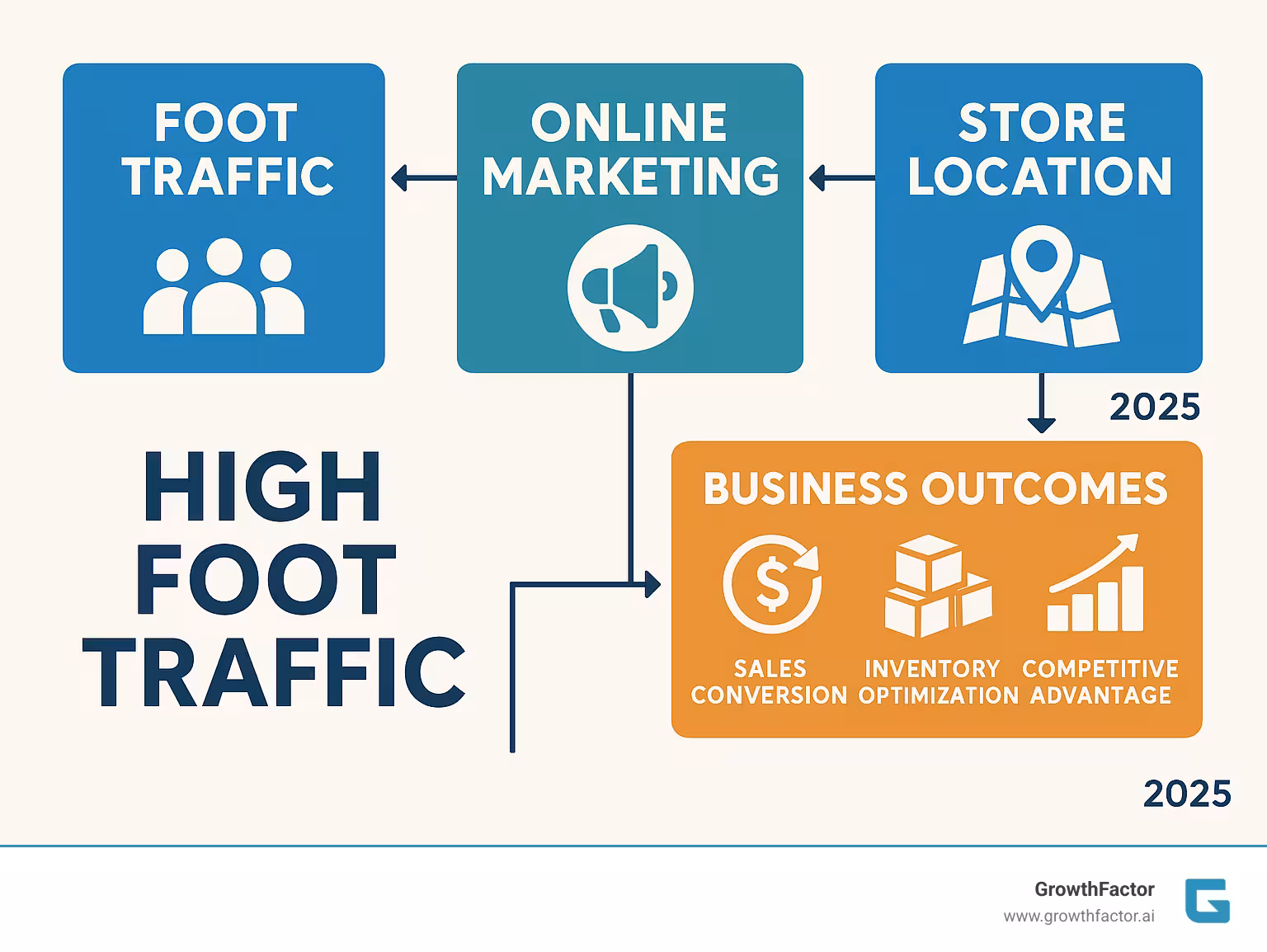 Infographic showing the relationship between foot traffic measurement methods, online marketing strategies, store location factors, and business outcomes including sales conversion, inventory optimization, and competitive advantage - high foot traffic infographic 