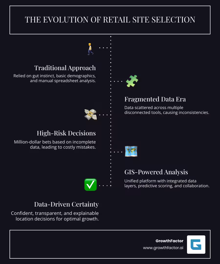 infographic showing the evolution from manual site selection with spreadsheets and multiple disconnected tools to unified GIS-powered analysis with integrated data layers, predictive scoring, and real-time collaboration - gis retail site selection infographic infographic-line-5-steps-dark